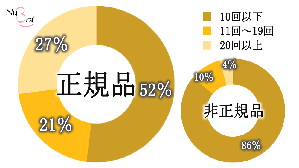 ヌーブラの使用回数に関するアンケート結果（株式会社ヌーブラジャパン）