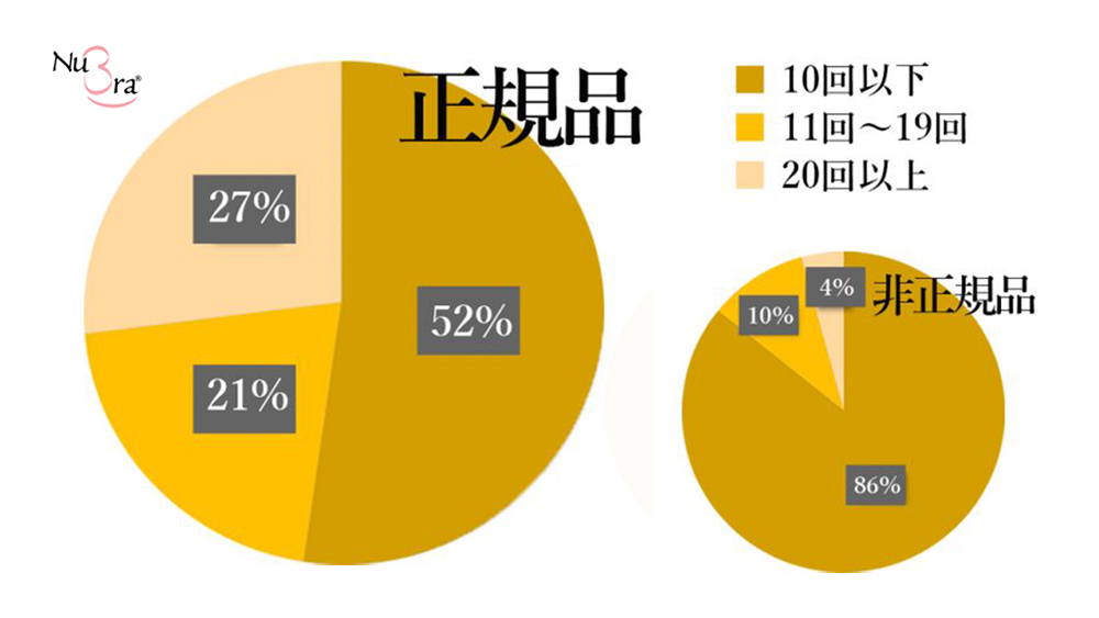 ヌーブラの使用回数に関するアンケート結果（株式会社ヌーブラジャパン）